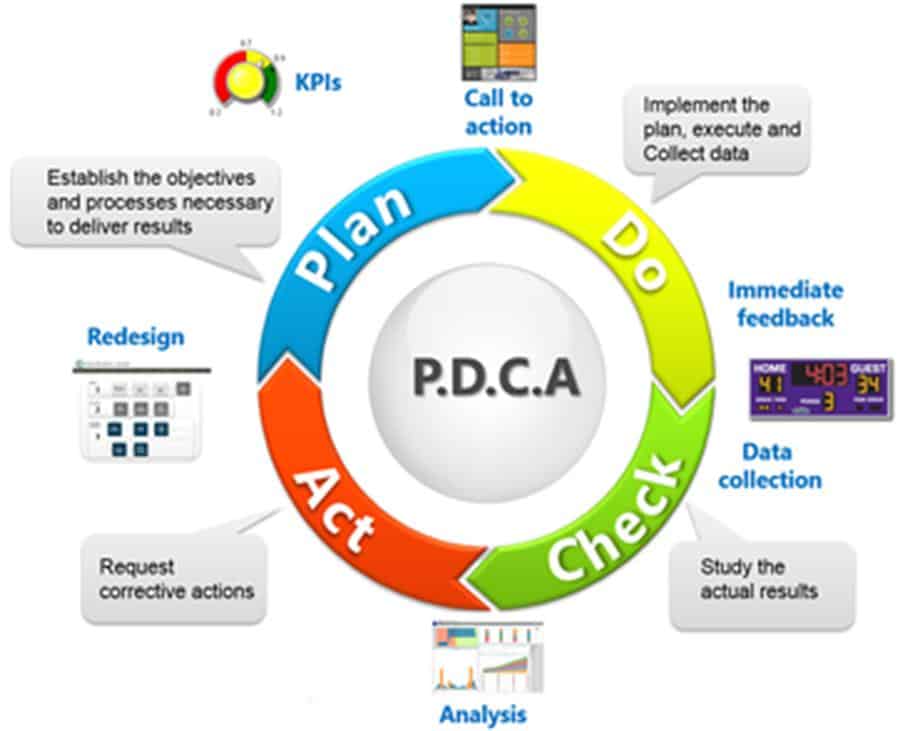 PDCA Cycle – Productivity Engineering Services LLC