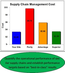 SCOR Benchmarking, Supply Chain Benchmarking Pic - Quantify the operational performance of similar supply chains and establish performance targets based on “best-in-class” results