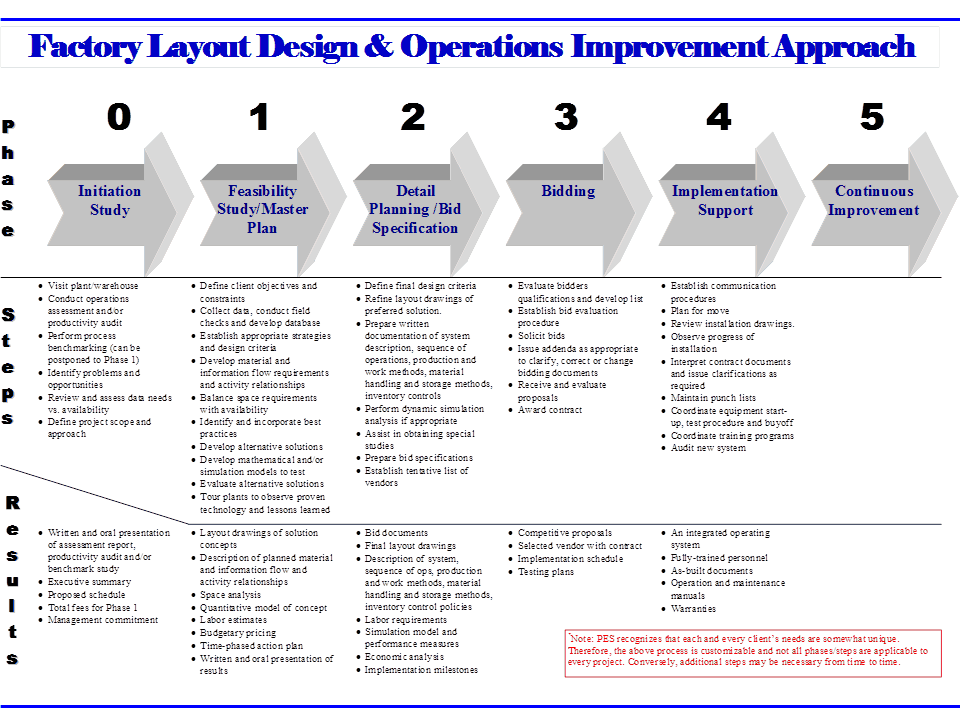Factory Layout Design and Operations Improvement approach Page 2 Phases: Factory Planning And Plant Layout, Operations Reengineering, Manufacturing Process Reengineering, Initiation Study, Lean Manufacturing Assessment, Productivity Audit, Operations Assessment, Lean Manufacturing Audit, Factory Master Plan, Plant Layout Master Plan, Material Flow Master Plan, Material Handling Feasibility Study, Plant Layout Feasibility Study, Factory Layout Final Design Phase, Detail Layout Planning, Equipment Functional Specification, Equipment Bid Specifications, Equipment Performance Specification, Equipment Bidding Phase, Evaluate Equipment Vendors, Select Equipment Vendors, Layout Installation Phase, Equipment Installation Phase, Layout Implementation Support, Conduct Equipment Acceptance Test, Equipment Debug and Buyoff, Observe Progress of Installation, Review Installation Drawings, Verify Equipment Installation, Continuous Improvement Phase, Operational Phase, Operational Assessment, Operational Audit, Audit Installation