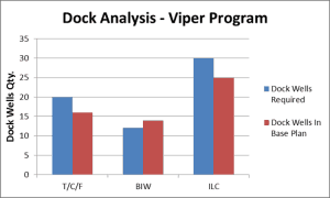 Material Flow Dock Analysis Chart, Dock Material Flow Analysis