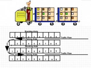 Material Flow Small Lot Delivery Layout, Incoming Parts Market Layout Design, Small Lot Marketplace Layout, Small Lot Material Storage Layout, Material Supermarket Storage Layout, Purchased Parts Market Layout, Forklift Free Material Delivery, Forklift Free Manufacturing, Fork Truck Free Material Flow