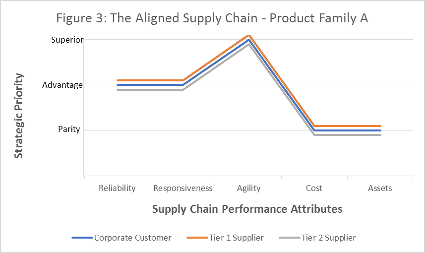 Figure 3: The Aligned Supply Chain Graphic