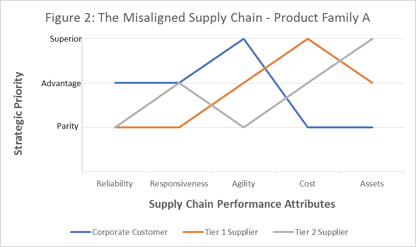 Figure 2: The Misaligned Supply Chain Graphic