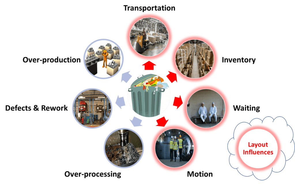 Seven Types of Waste (Muda) Image