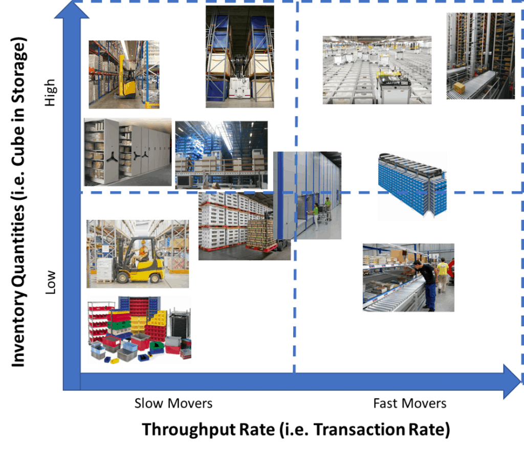 Storage Equipment Selection Graph