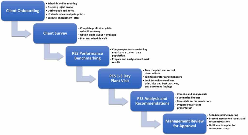 Lean Manufacturing Assessment - How it works: Client Onboarding, Client Survey, PES 1-3 Day Plant Visit, PES Analysis and Recommendations, Management Review for Approval