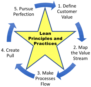 Lean Principles and Practices: 1) Define Customer Value 2) Map the Value Stream 3) Make Processes Flow 4) Create Pull 5) Pursue Perfection