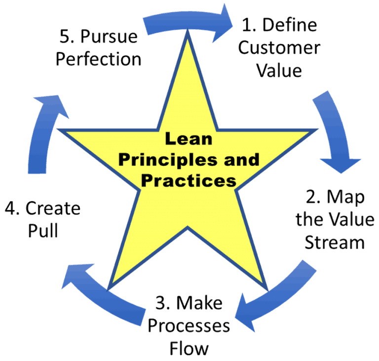 Lean Manufacturing Assessment Consulting Services Lean Audit Rapid 0321