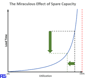 The Miraculous Effect of Spare Capacity: graph of lead time versus utilization
