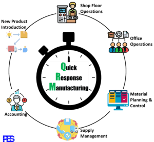 QRM is a Unified Strategy Enterprise-wide that extends beyond the shop floor to Office Operations (e.g., Quick Response Office Cells [Q-ROC]), Material Planning (e.g., High-Level MRP [HL/MRP]), Visual Shop Floor Control System (e.g., POLCA), Supply Management (e.g., Time-Based Supply Management), Accounting (e.g., Time-Based Cost Justification), and New Product Introduction (Rapid New-Product Introduction)